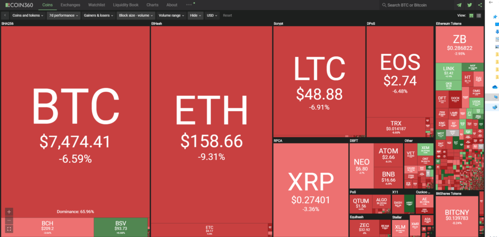 7 days market performance