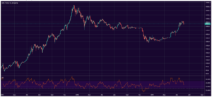 A look at the bitcoin price since 2017