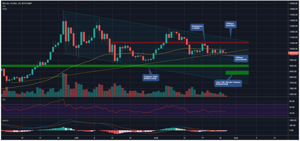Bitcoin chart