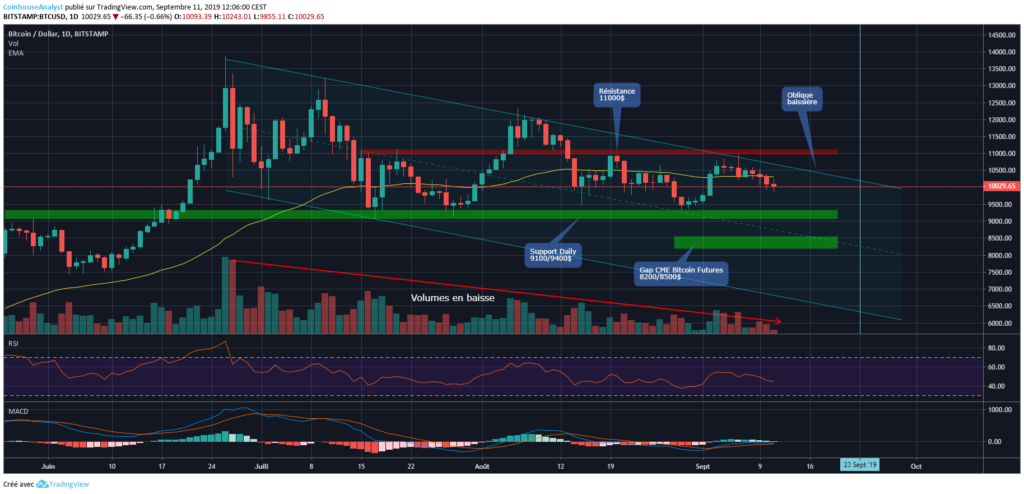 Bitcoin chart