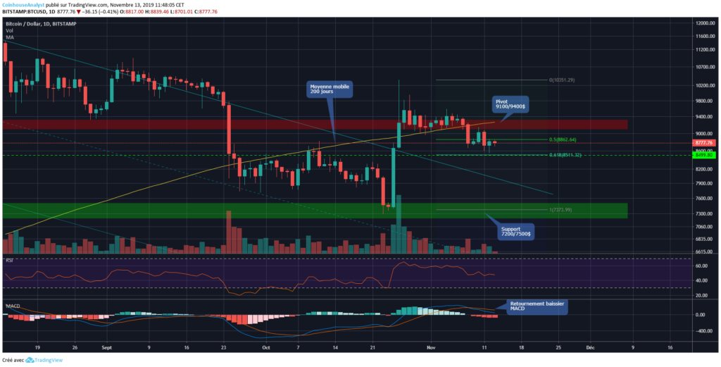 Bitcoin chart