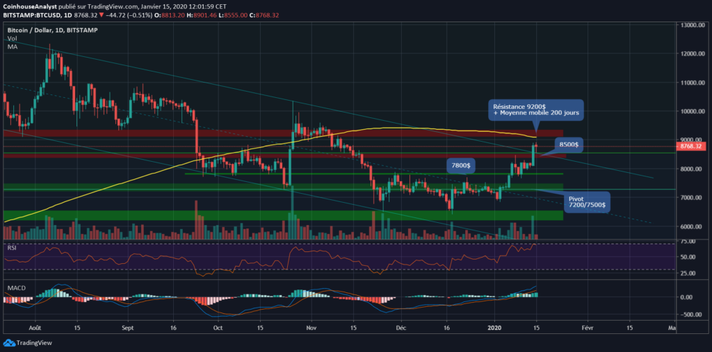This image has an empty alt attribute; its file name is Bitcoin-chart-1024x507.png