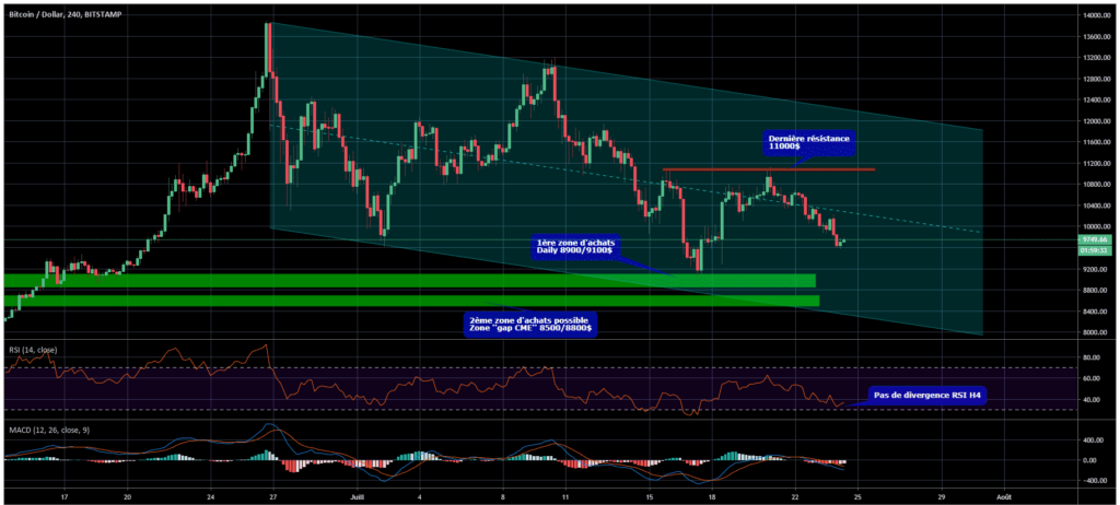 Bitcoin chart