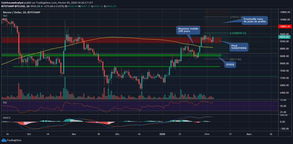 bitcoin chart