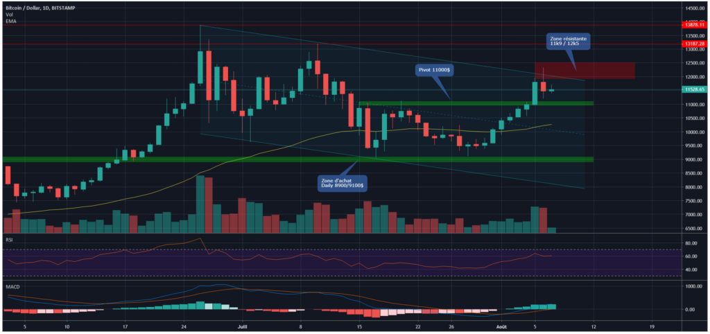 Bitcoin chart