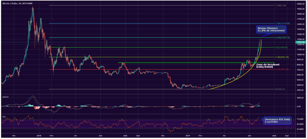Bitcoin chart