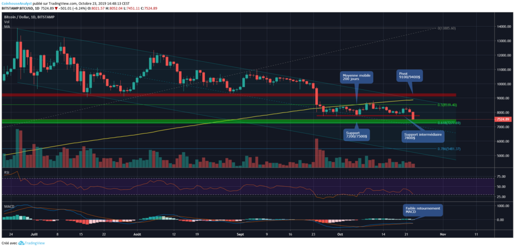 Bitcoin chart