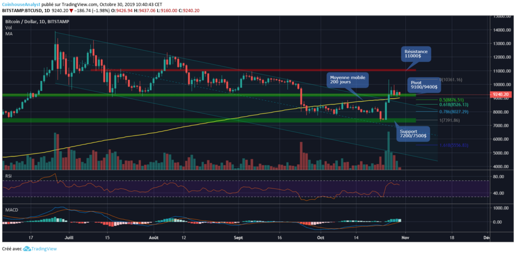 Bitcoin chart