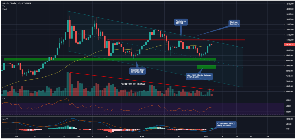 Bitcoin chart