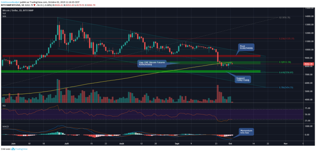 Bitcoin chart