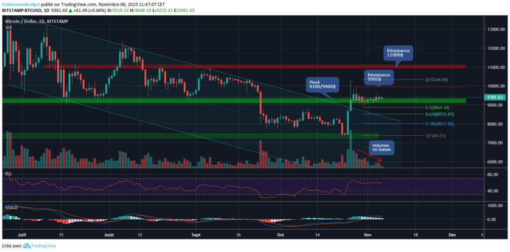Bitcoin chart