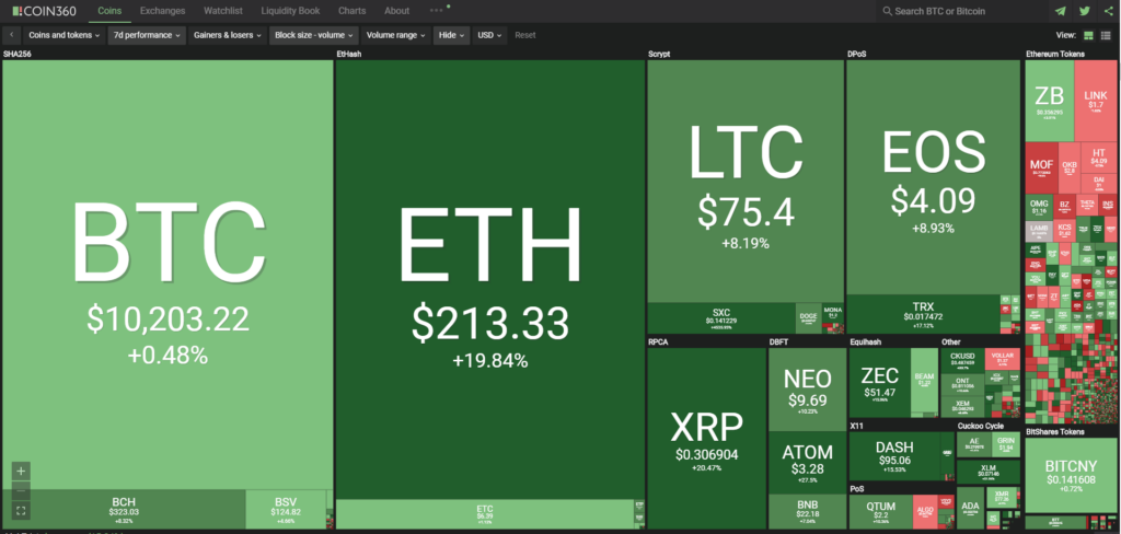 Aperçu du marché crypto