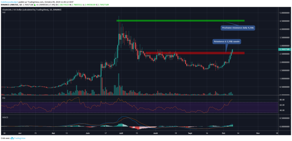 Chainlink chart