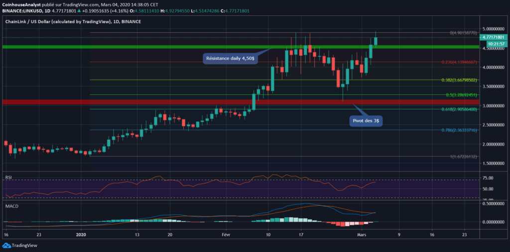 chainlink chart