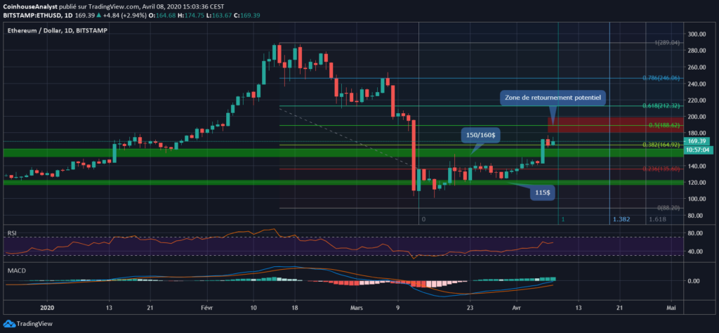 This image has an empty alt attribute; its file name is Ethereum-chart-01-04-1024x508.png