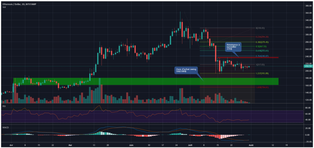 Ethereum chart