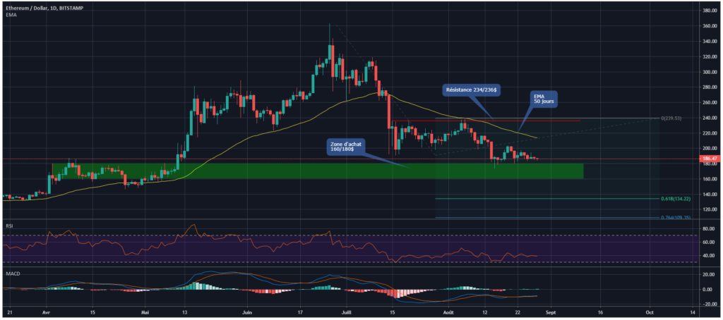 Ethereum chart