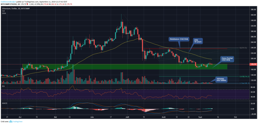 Ethereum chart