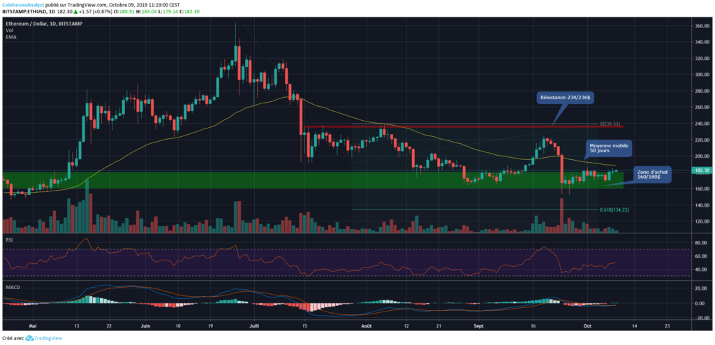 Ethereum chart