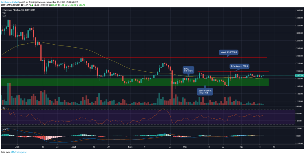 Ethereum chart