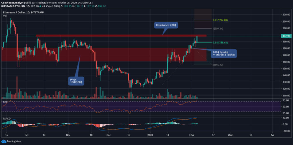 Ethereum chart