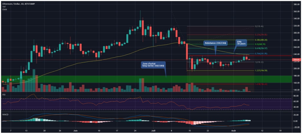 Ethereum chart