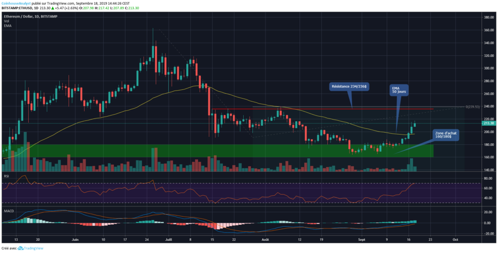 Ethereum chart