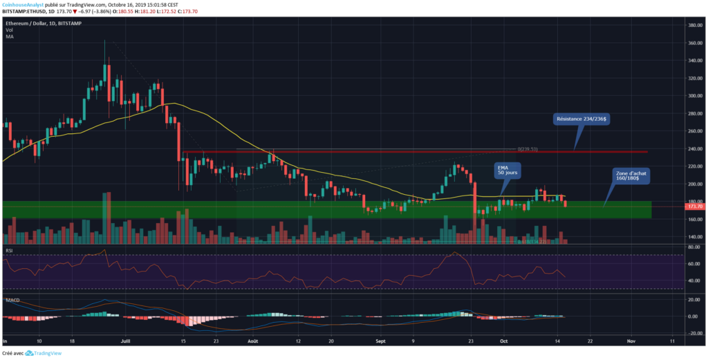 Ethereum chart