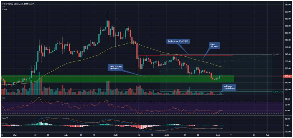 Ethereum chart
