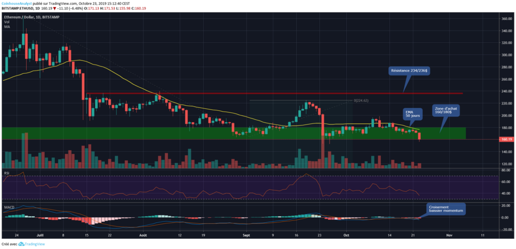 Ethereum chart