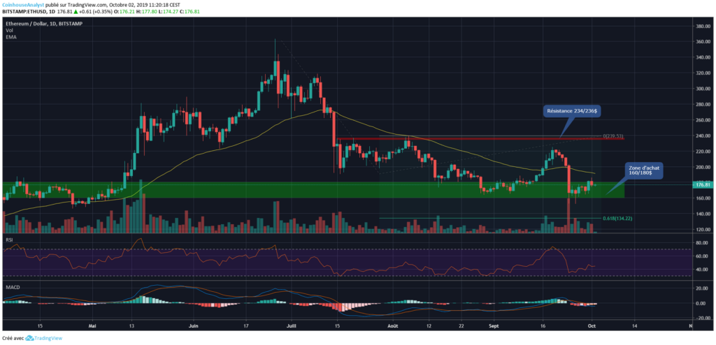 Ethereum chart