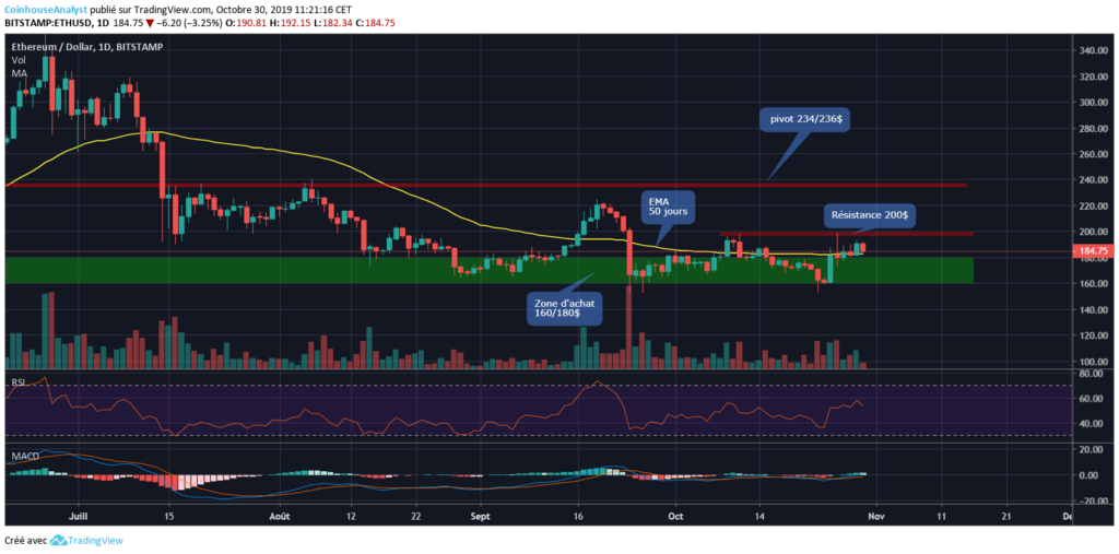 Ethereum chart