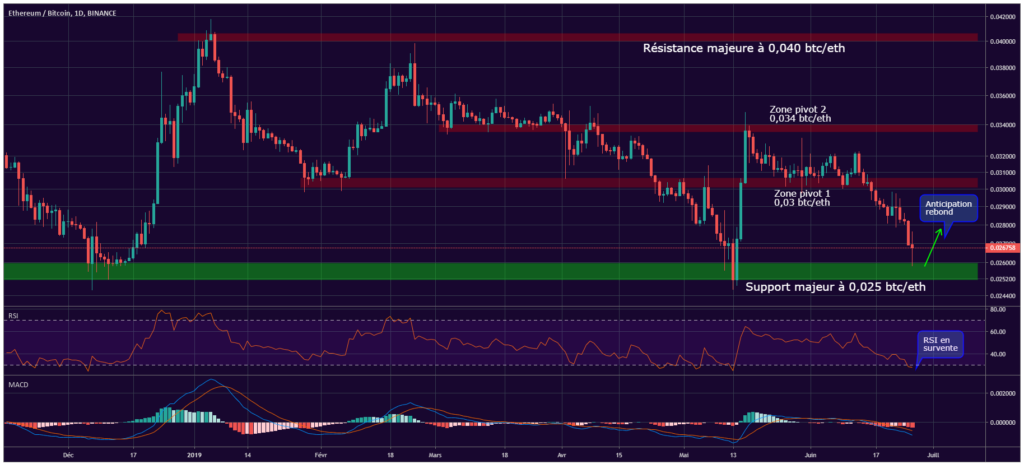 Ethereum vs Bitcoin chart