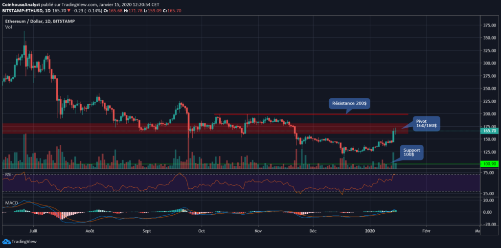 This image has an empty alt attribute; its file name is Ethereum-chart-1024x507.png