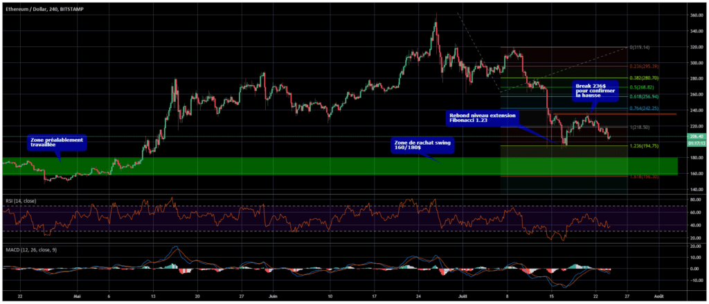 Ethereum vs Bitcoin chart
