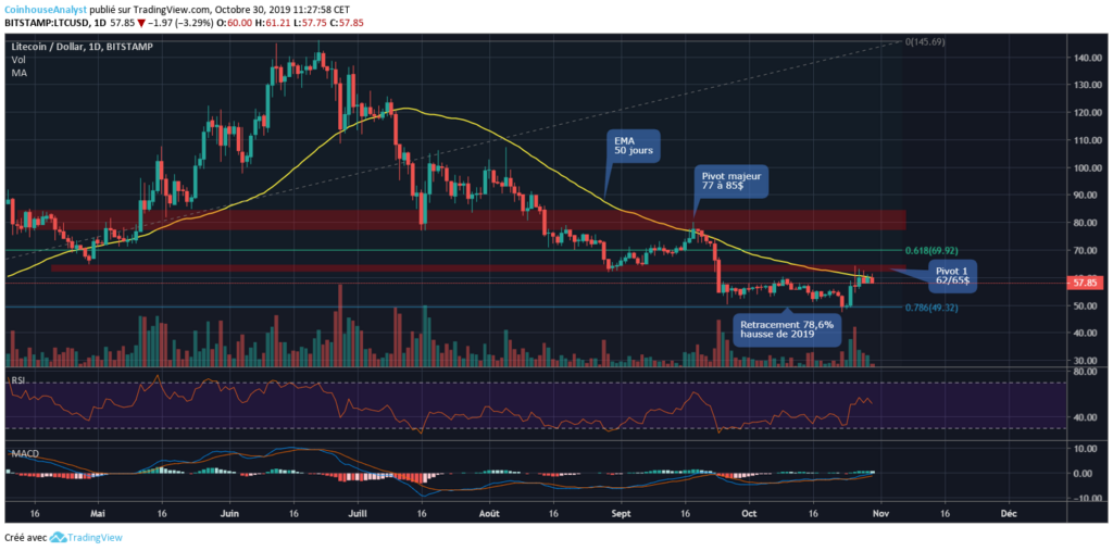 Litecoin chart