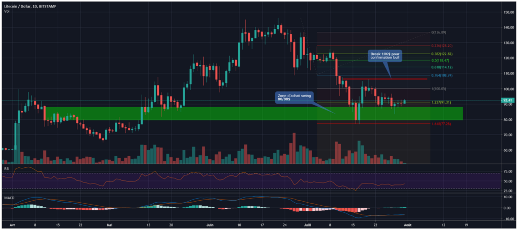 Litecoin chart
