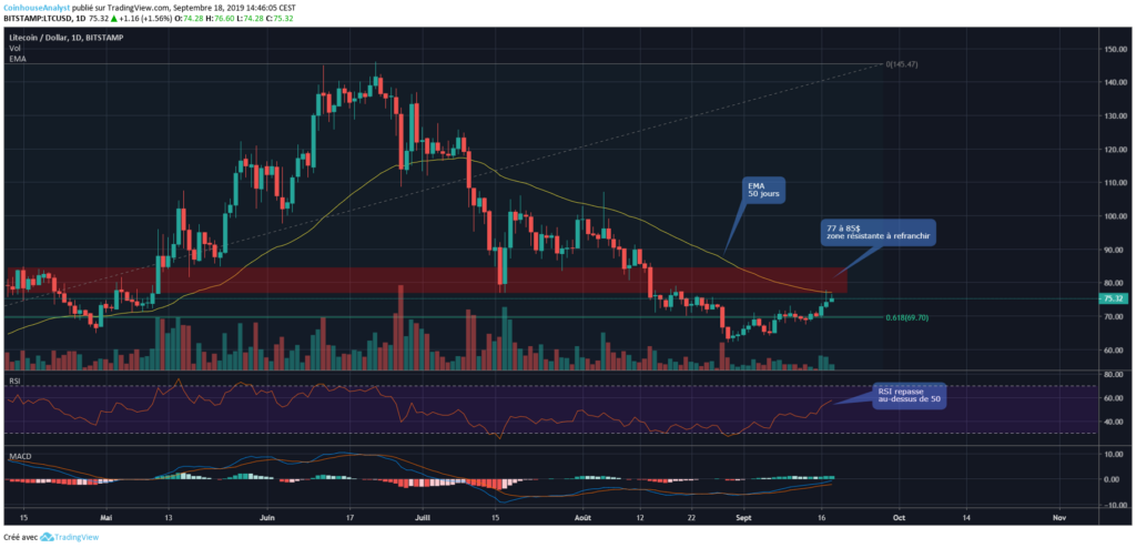 Litecoin chart