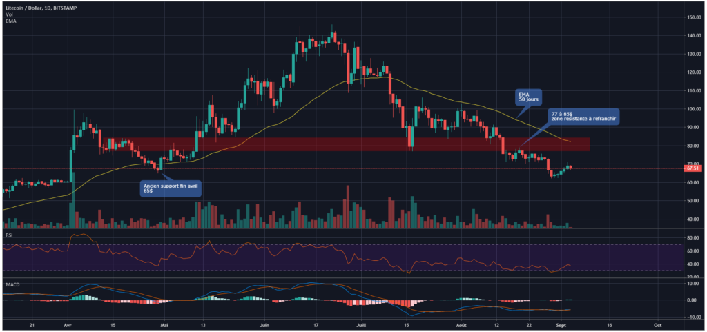 Litecoin chart