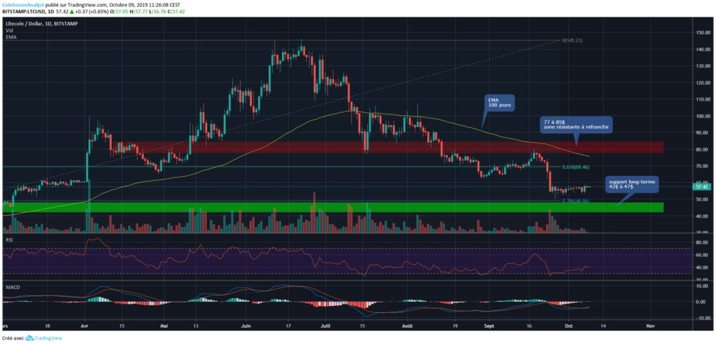 Litecoin chart