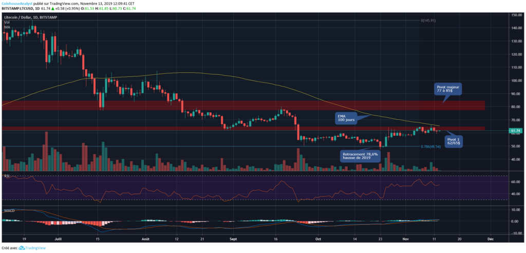 Litecoin chart