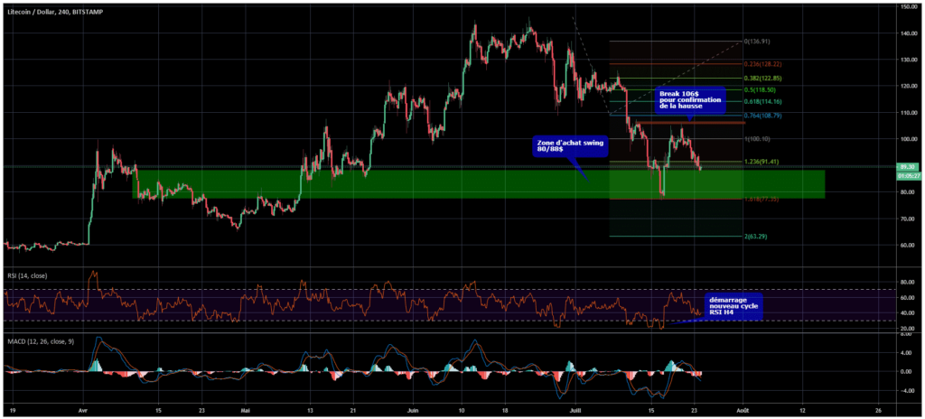 Litecoin vs Bitcoin chart