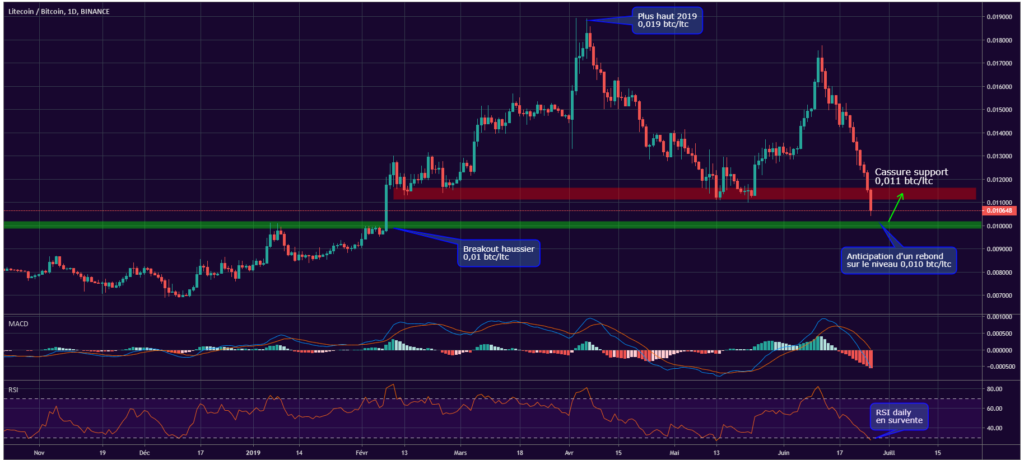 Litecoin vs Bitcoin chart