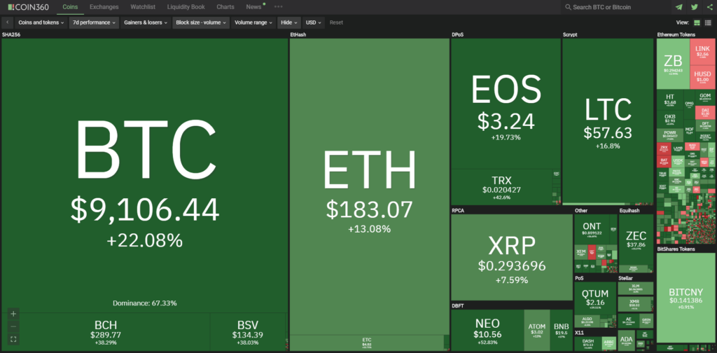 Market recap 7d