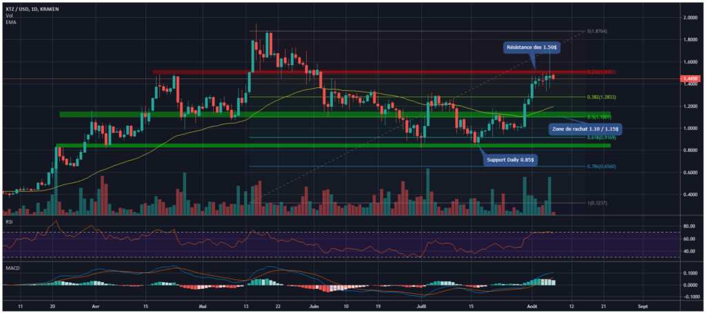 Tezos chart