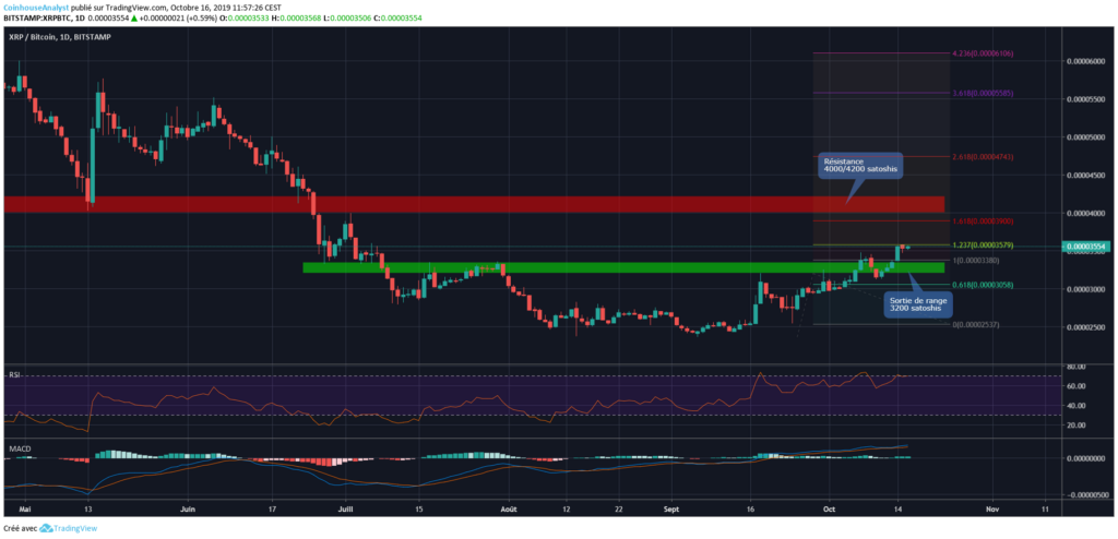 XRP vs Bitcoin chart