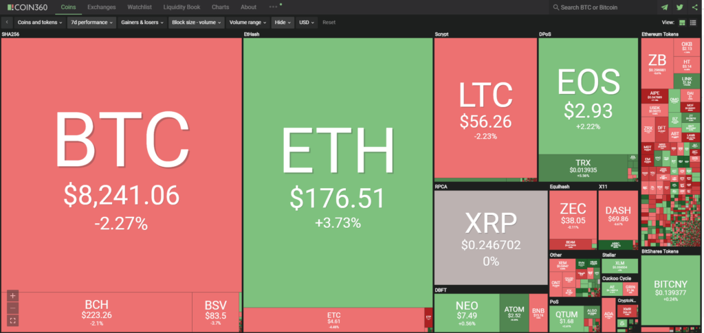 coin360 7 days