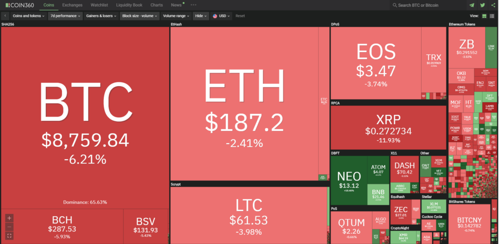 Market recap 7d