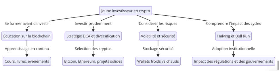 Investissement crypto