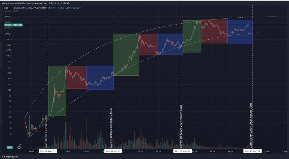 Cycles du bull Run